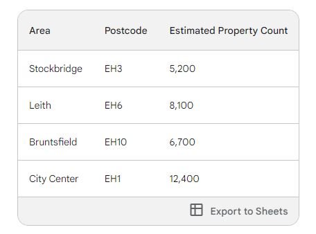Door to Door Distribution Edinburgh